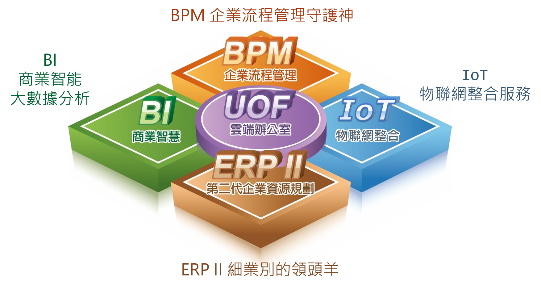 五大產品:BPM, BI, ERPII, IoT, UOF